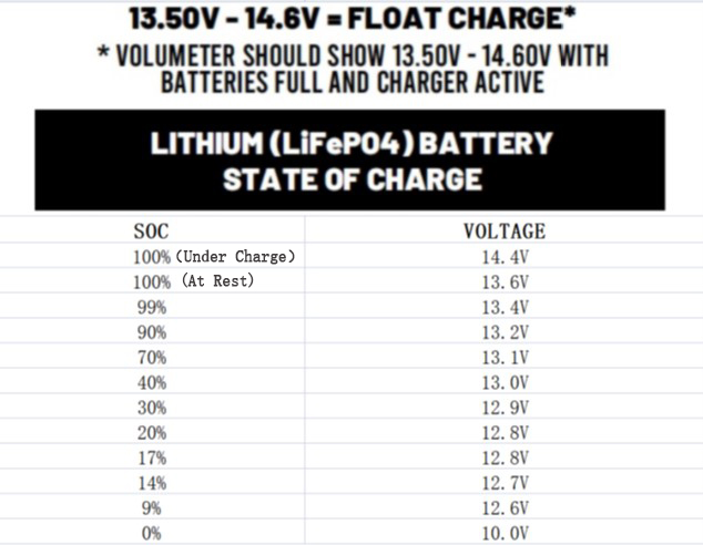 12 伏特的鋰電池在什麼電壓下會視為沒電？